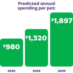 Predicted annual spending per pet:  
$980 in 2020 
$1,320 by 2025  
$1,897 by 20230 