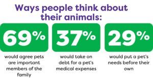 69% would agree pets are important members of the family  
37% would take on debt for a pet’s medical expenses  
29% would put a pet’s needs before their own 